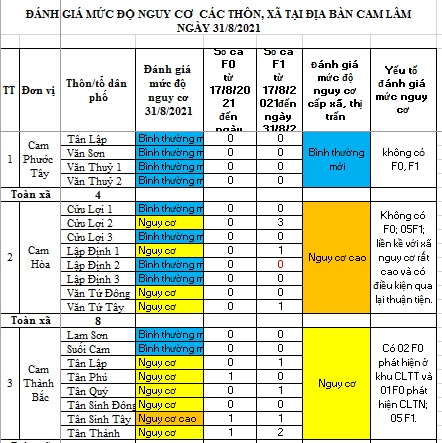 ĐÁNH GIÁ MỨC ĐỘ NGUY CƠ DỊCH BỆNH COVID-19 TẠI HUYỆN CAM LÂM (Cập nhật ngày 31/8/2021)